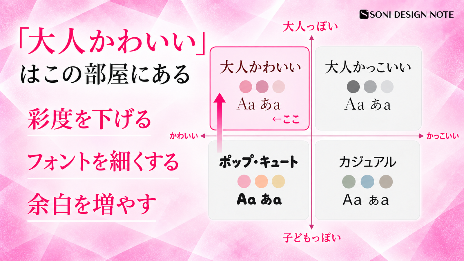 大人かわいいデザインの位置を、かわいい・かっこいいと大人っぽい・子どもっぽいの4象限で整理したマップ