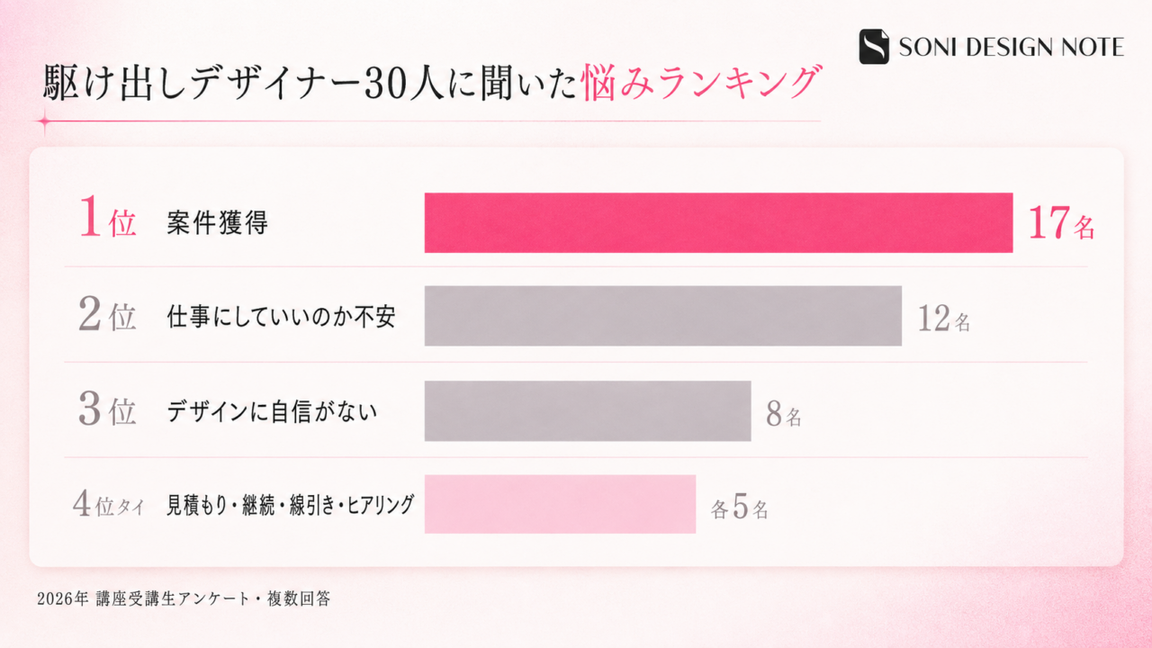 駆け出しデザイナー30人に聞いた悩みランキング
