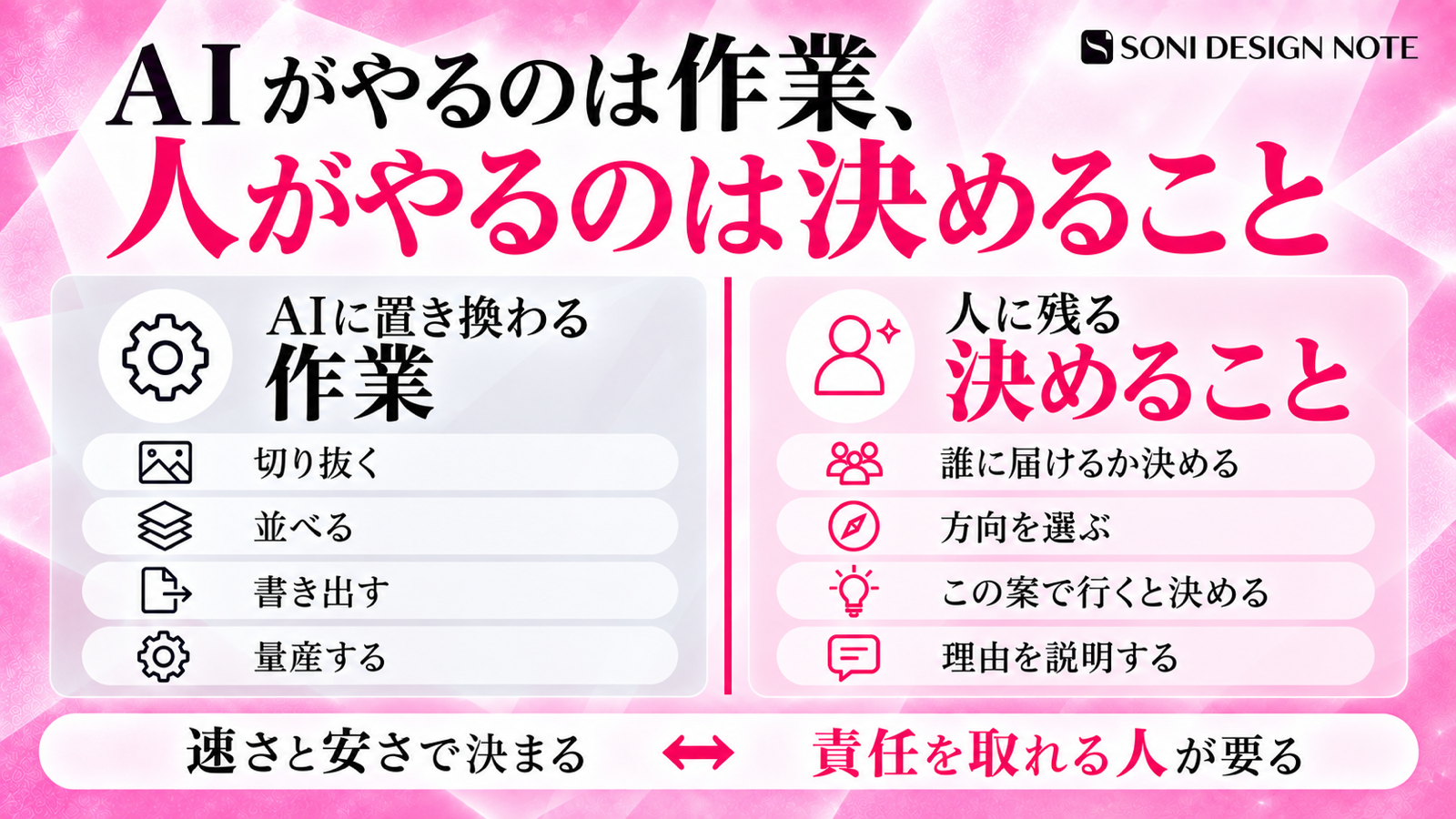 AI時代のデザイナーの仕事を、切り抜きや量産などの作業と、届ける相手や方向性を決める判断に分けた比較