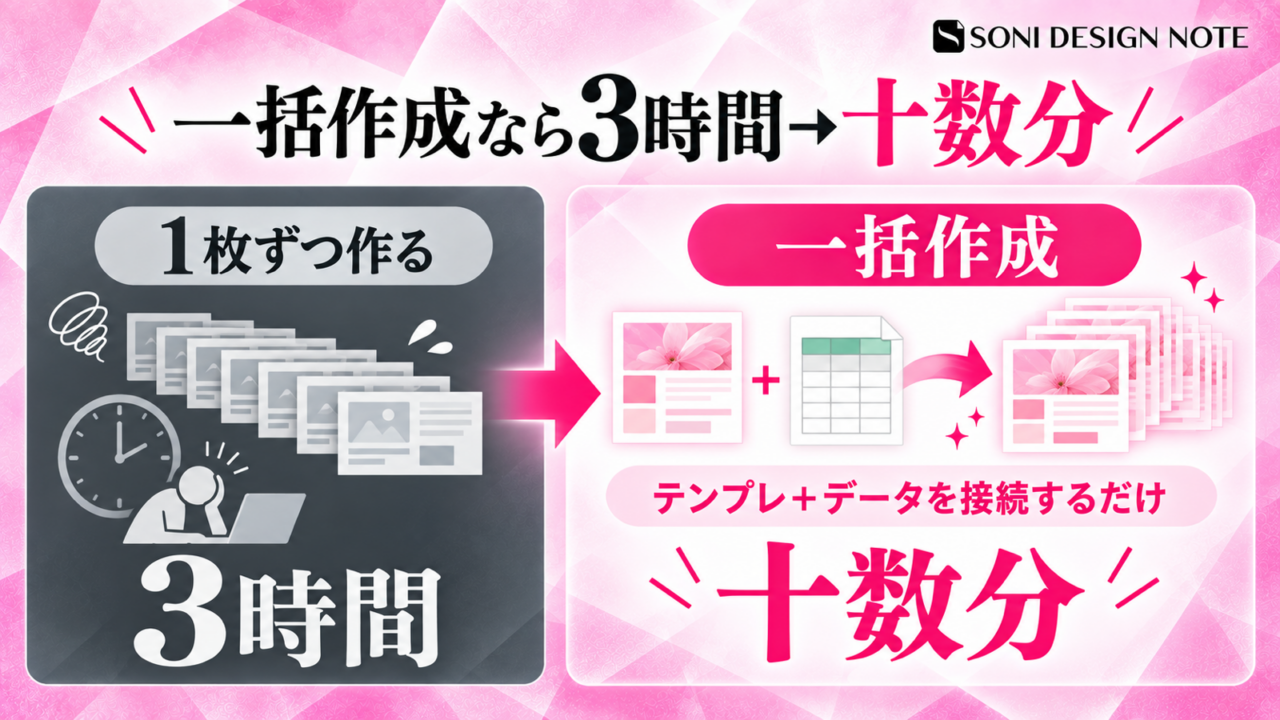Canvaの一括作成で3時間の作業が十数分になる仕組み