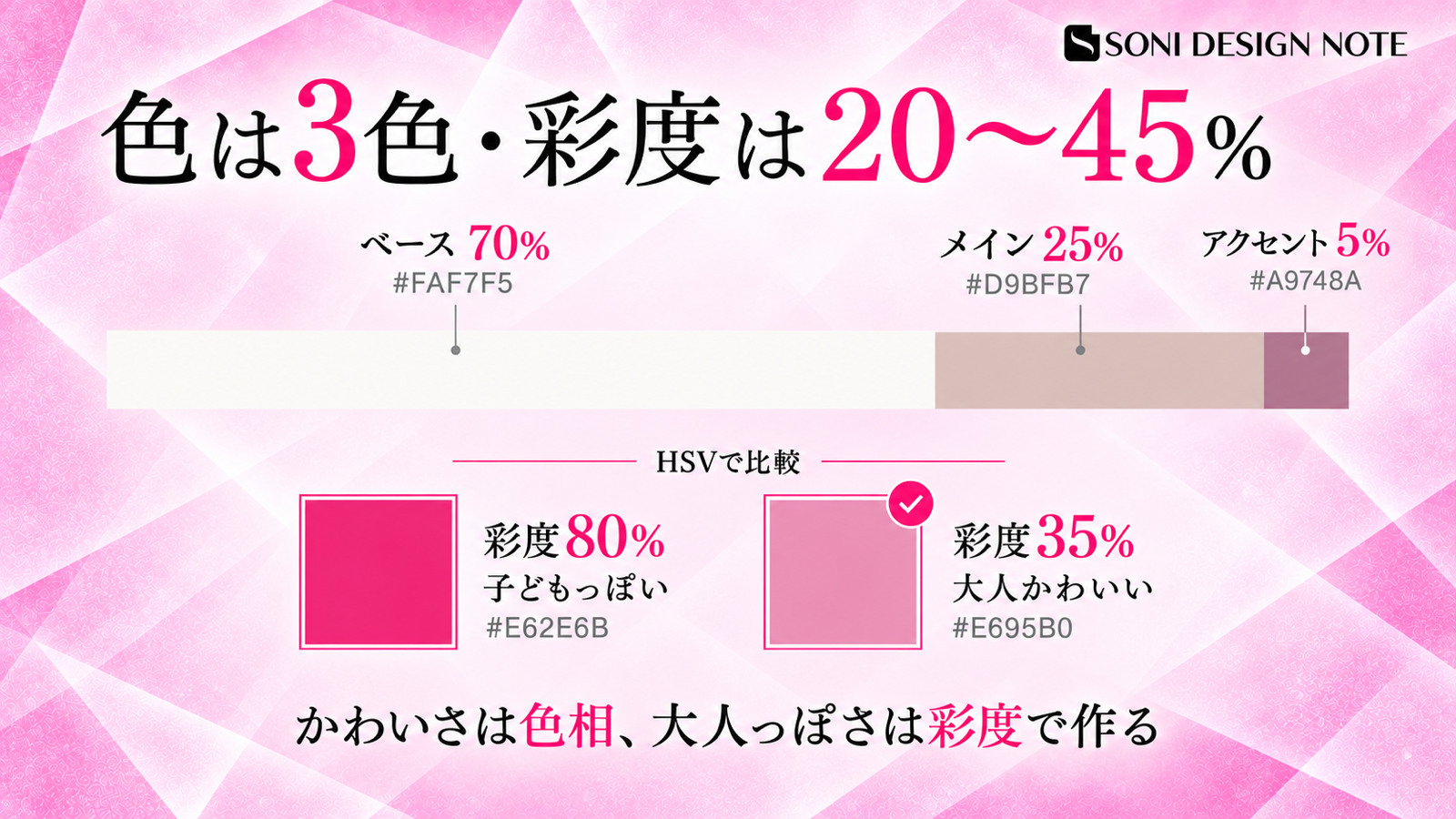おしゃれなインスタデザインの配色を70対25対5に分け、ピンクの彩度80%と35%を比較した作り方の図解