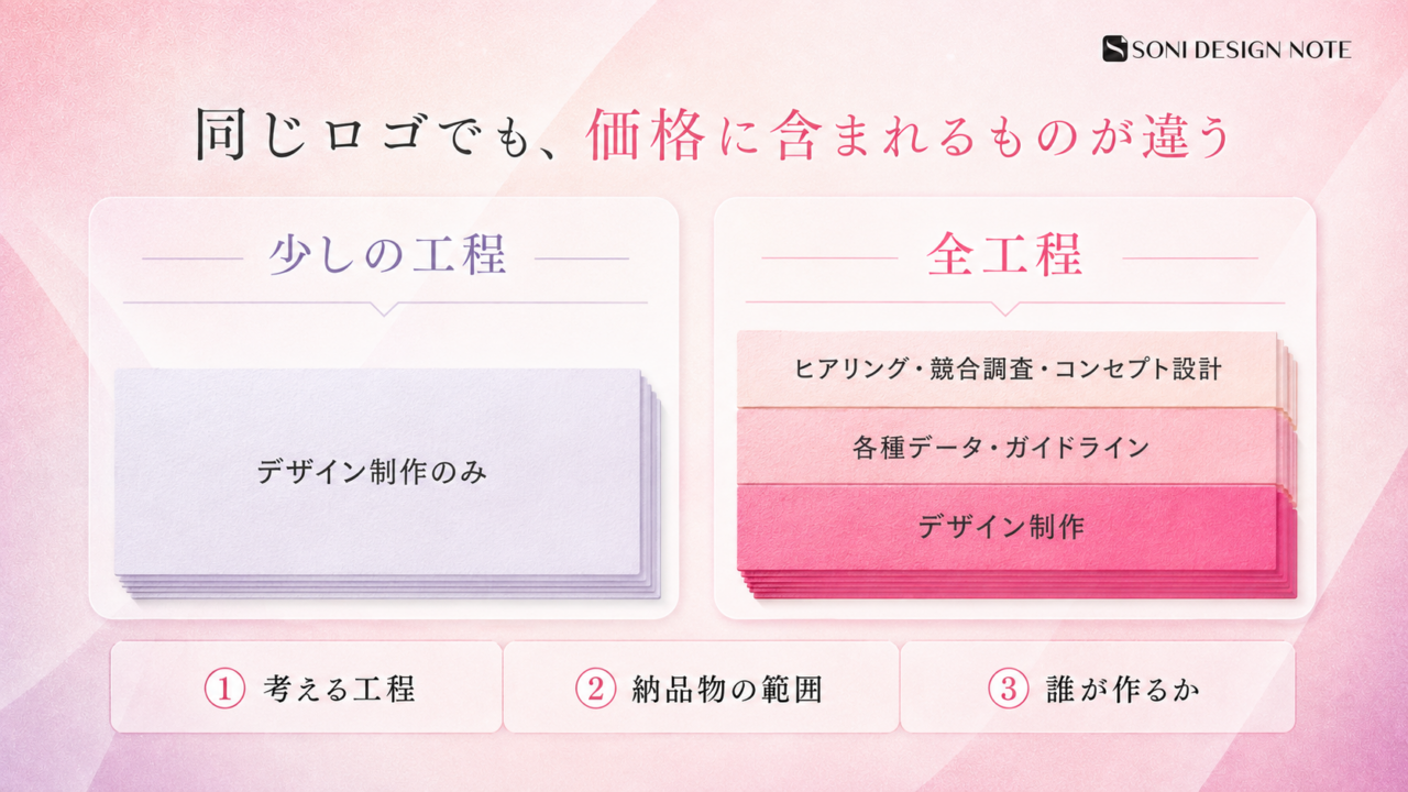 同じロゴでも制作費用に含まれる工程と納品物が異なることを示す比較
