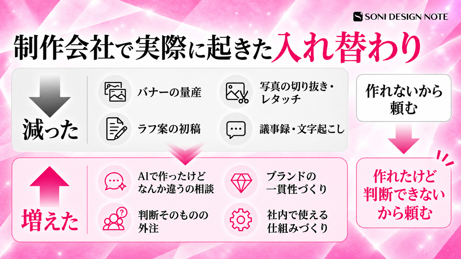 AIによって制作会社で減った仕事と、ブランドの一貫性づくりや判断の相談など増えたデザイナーの仕事